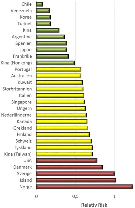 Sveriges utsläpp jämfört med andra länder